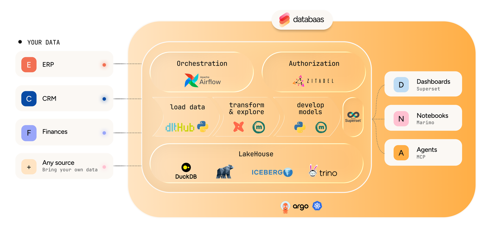 Databaas architecture
