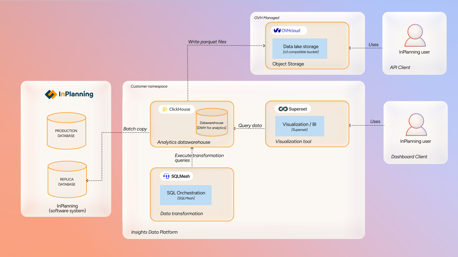 Architecture diagram of the Intus Insights Data Platform